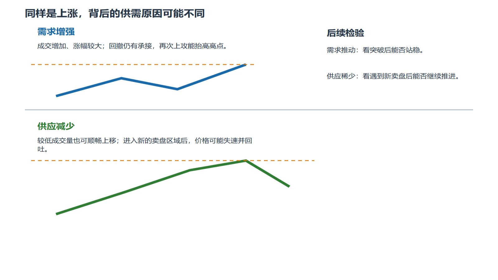 两段上涨示意：需求增强与供应减少外观相似，但后续检验不同。
