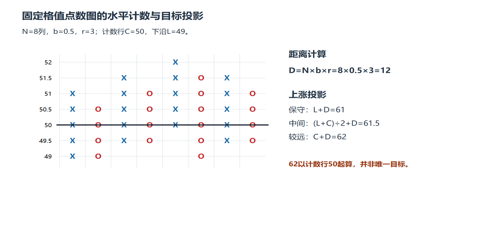 八列点数图计数示意，显示61、61.5和62三个上涨投影。