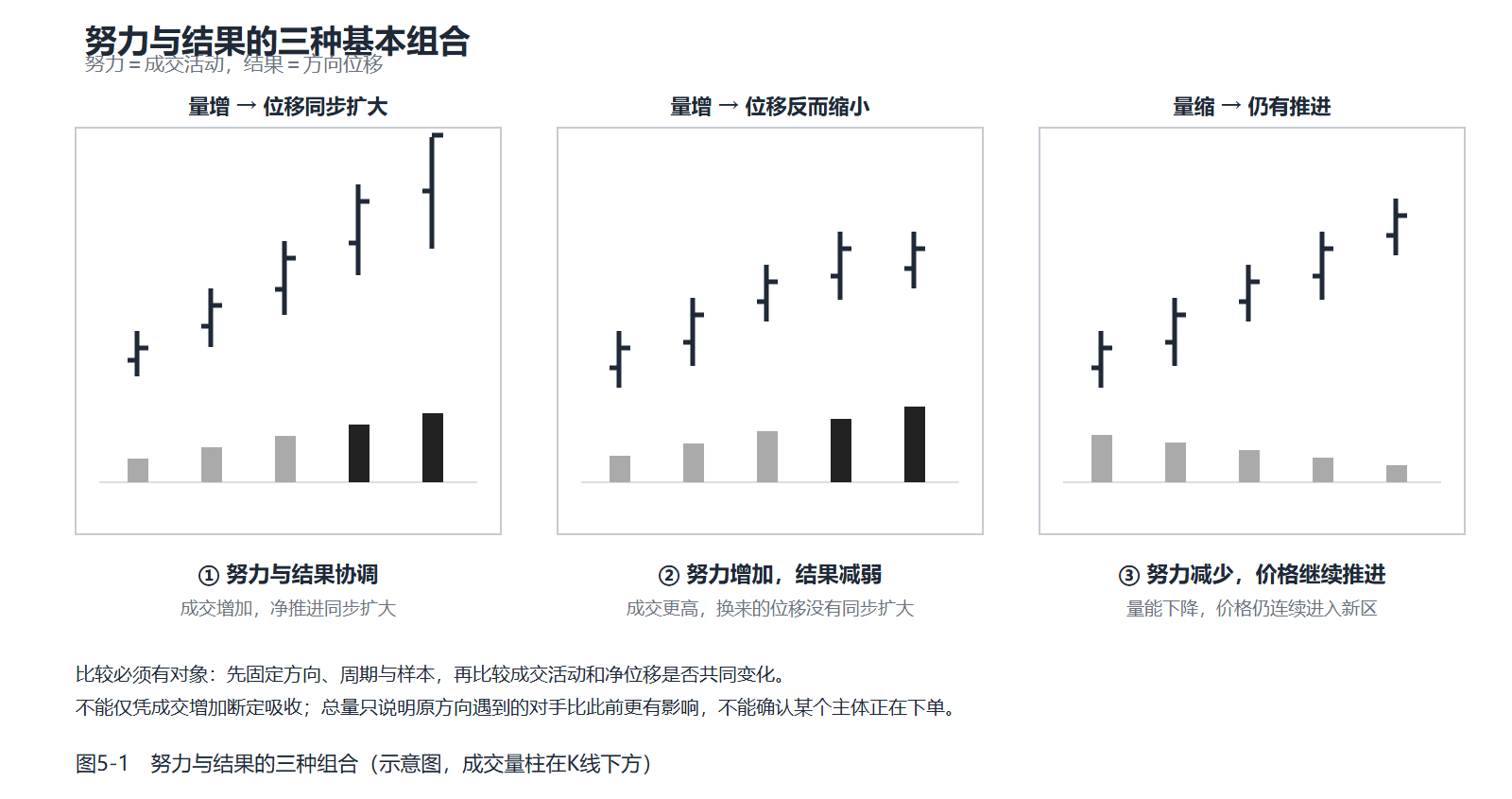 三组K线与成交量示意，比较成交活动和方向位移的协调、减弱与低量推进。