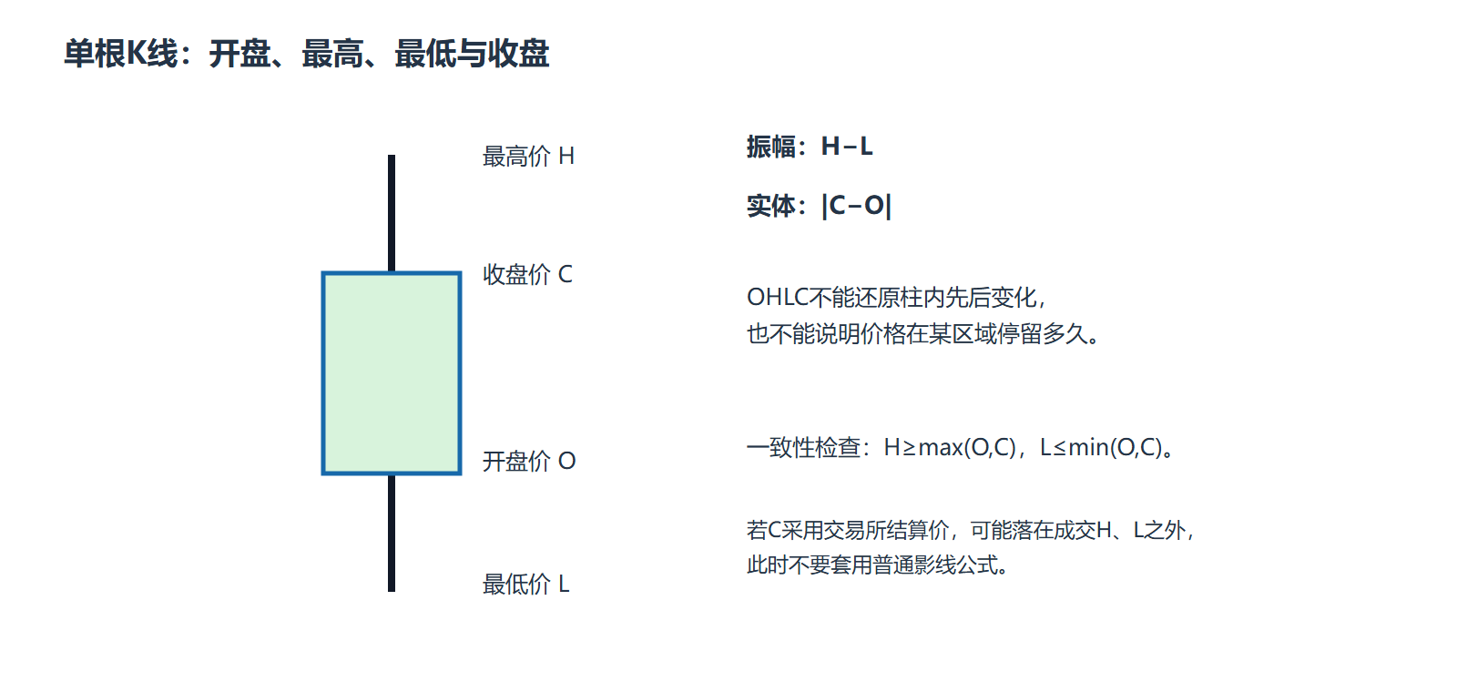 阳线示意，标出开盘、最高、最低、收盘、振幅和实体。