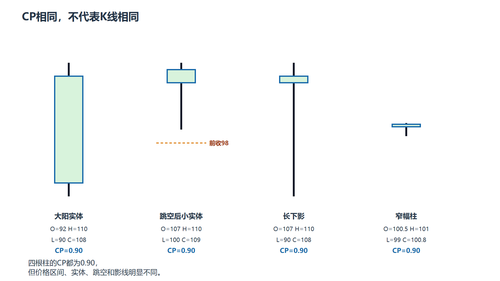四组精确OHLC的归一化收盘位置均为0.90，柱形特征明显不同。