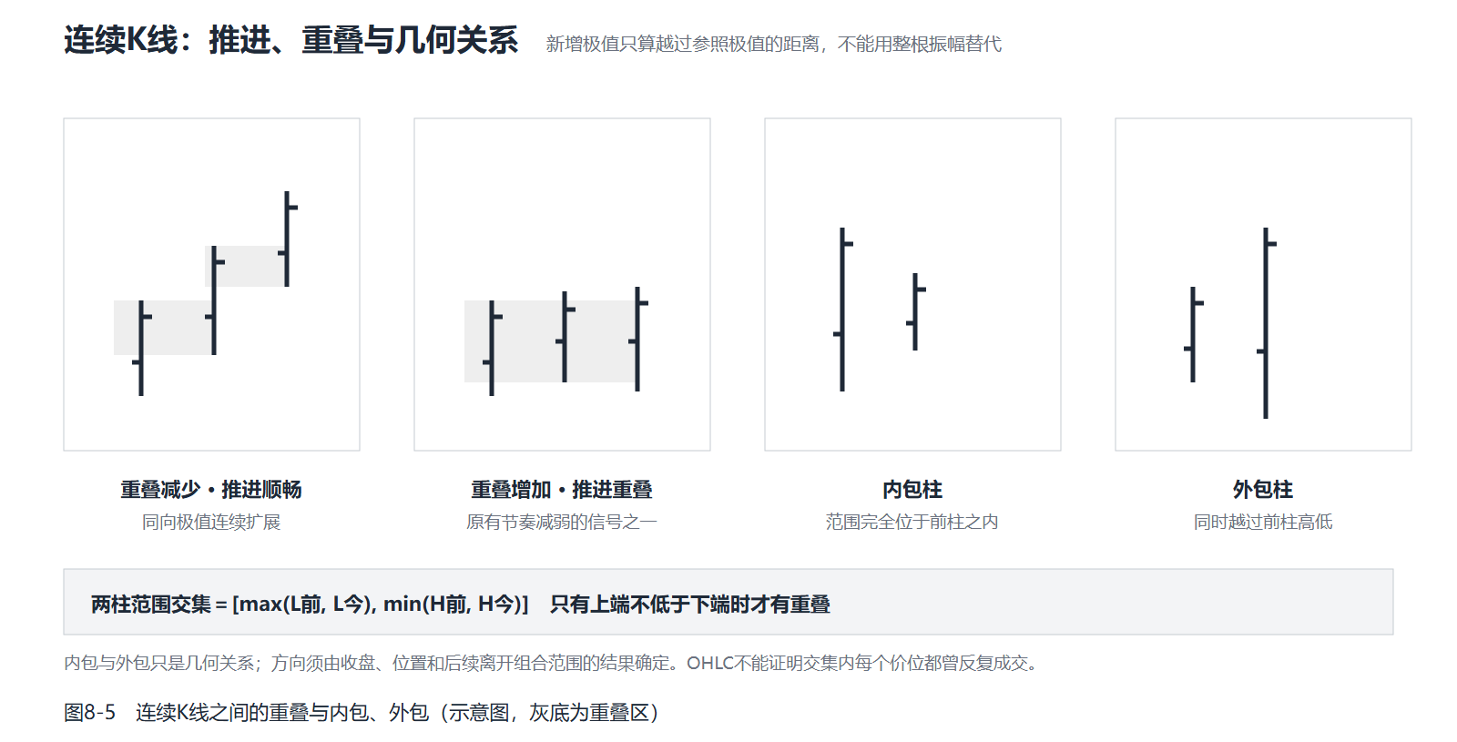 四组连续K线示意，比较重叠减少、重叠增加、内包与外包。