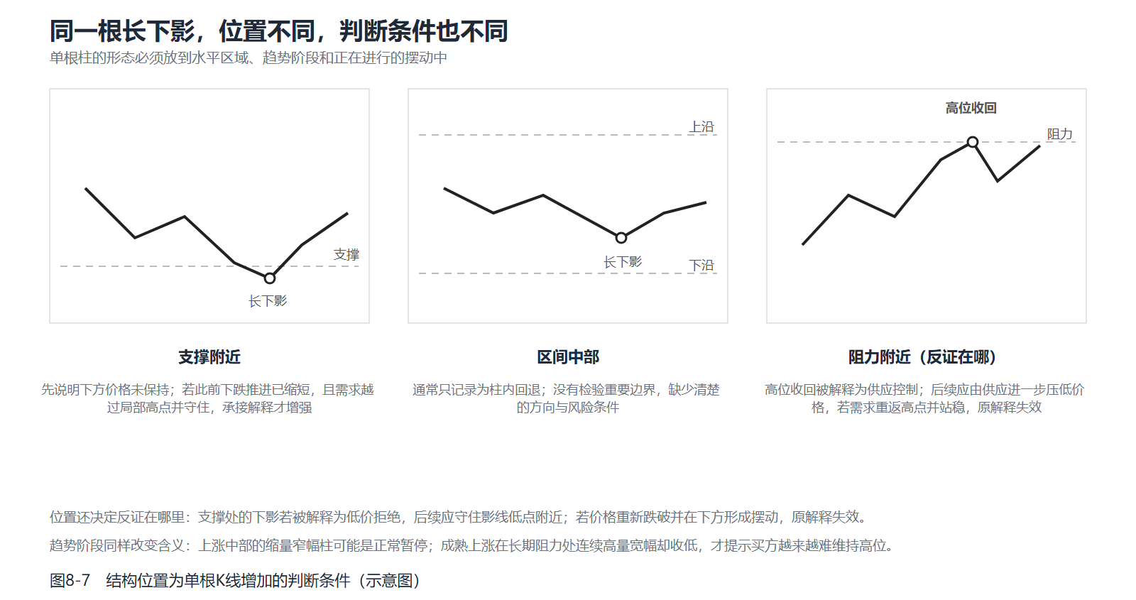 三幅长下影示意，比较支撑附近、区间中部和阻力附近的不同判断条件。