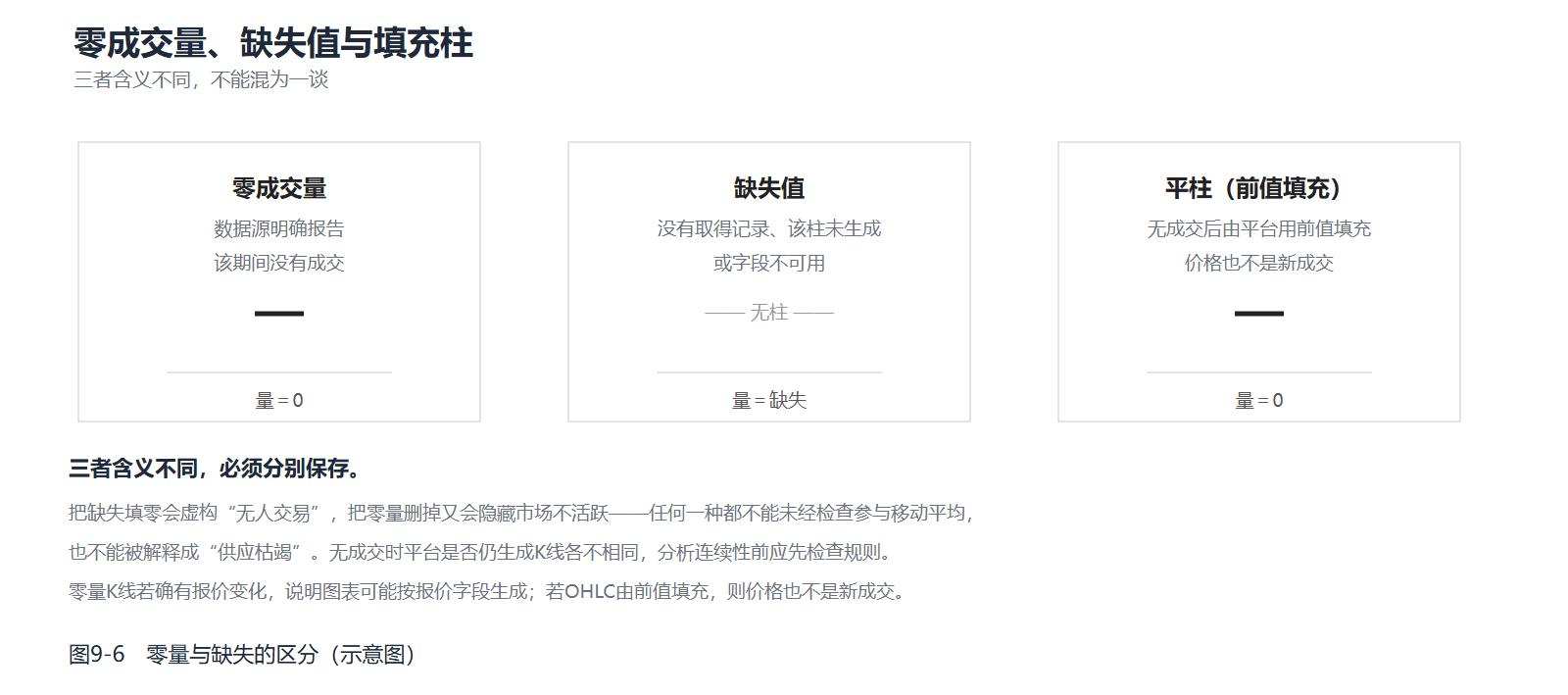 三张卡片区分零成交量、缺失值和前值填充的平柱。