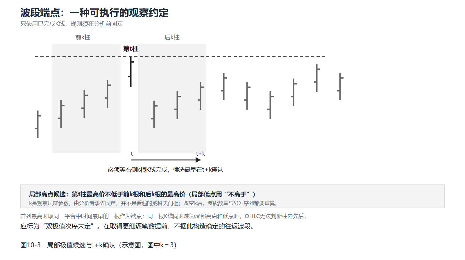 第t根候选K线在前后各k根K线完成后确认局部极值。
