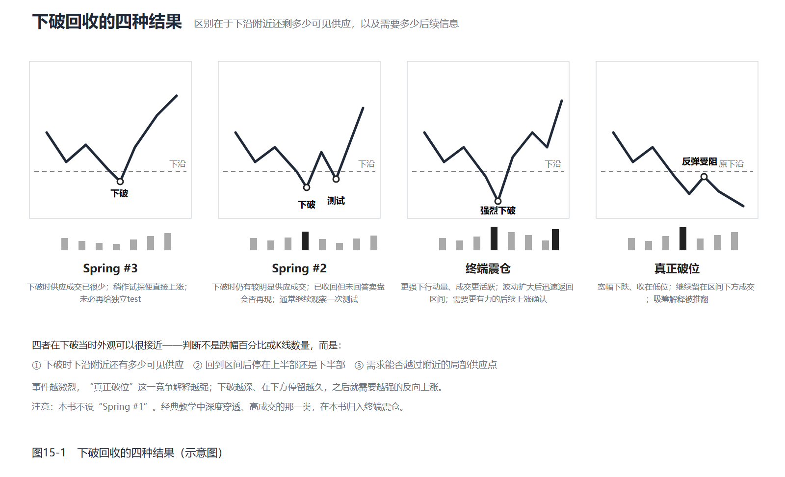 四幅下破回收示意，比较Spring #3、Spring #2、终端震仓与真正破位。