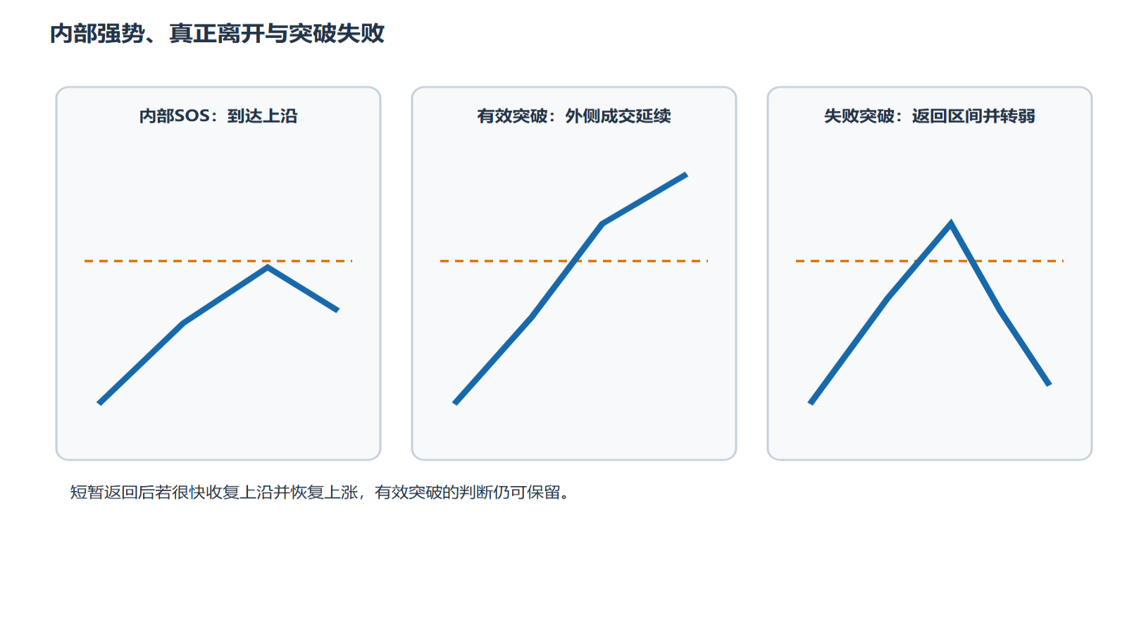 三个区间突破示意，区分到达上沿、外侧延续和失败返回。