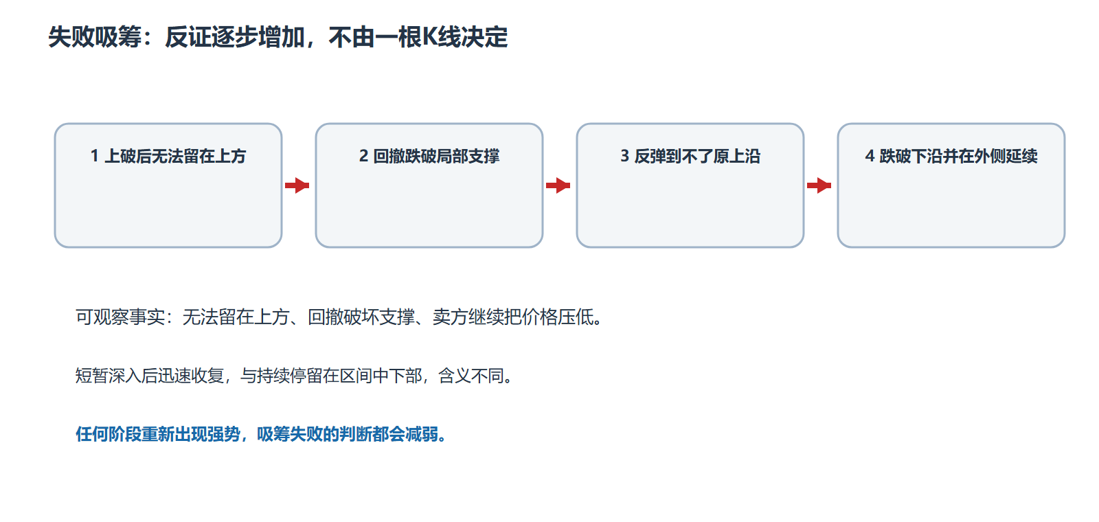 四步反证示意，从突破未站稳到跌破下沿并延续。