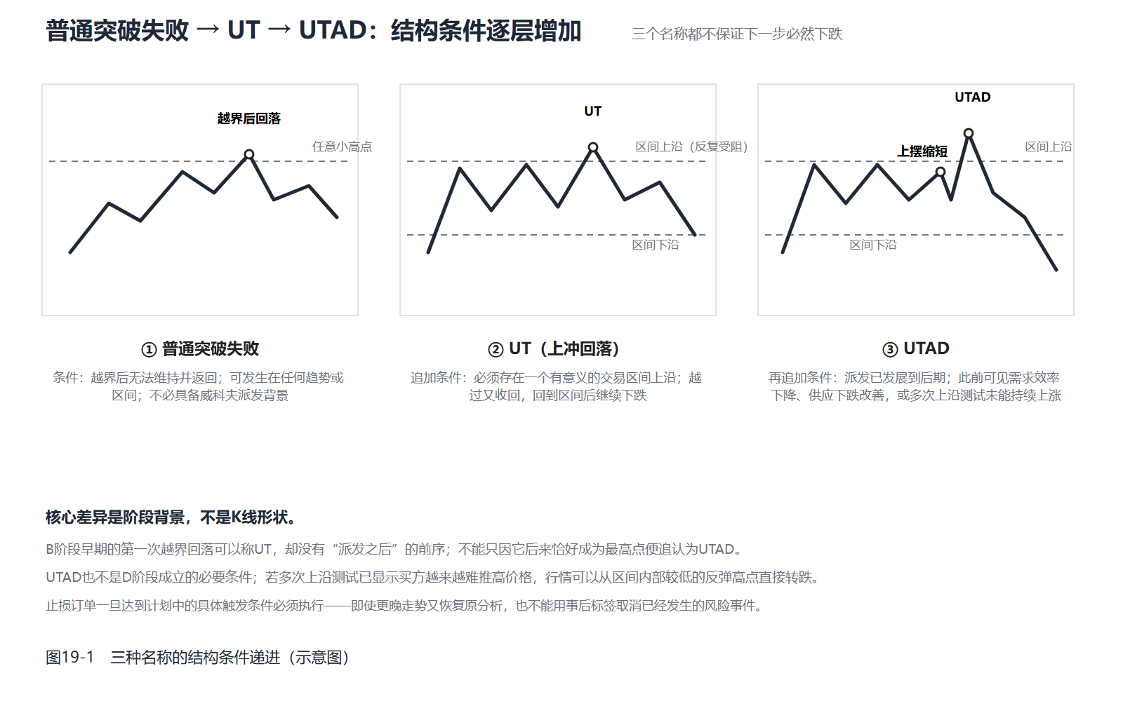 三幅上沿突破失败示意，说明普通突破失败、UT和UTAD所需的阶段条件逐层增加。