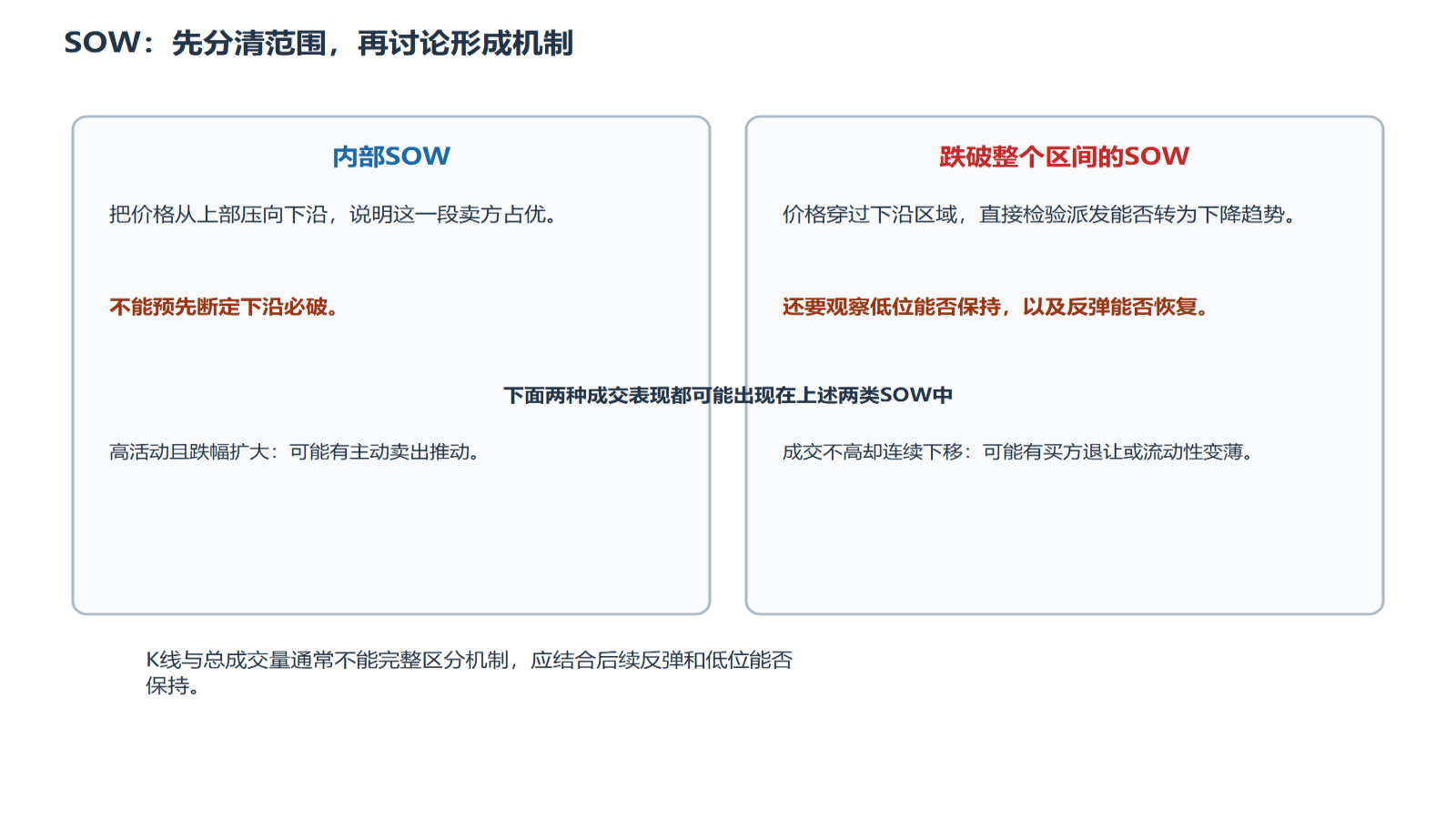 并列显示内部SOW与跌破整个区间的SOW；两类成交表现均可能出现在两类SOW中。