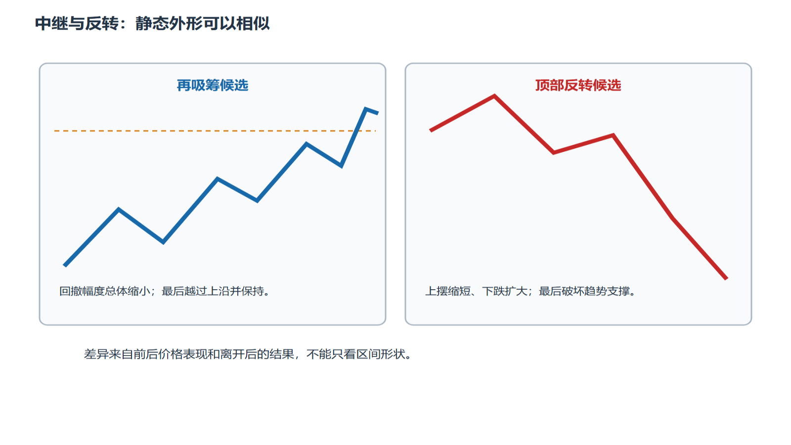 再吸筹候选显示回撤幅度总体缩小并在越过上沿后保持；顶部反转候选显示下跌扩大。