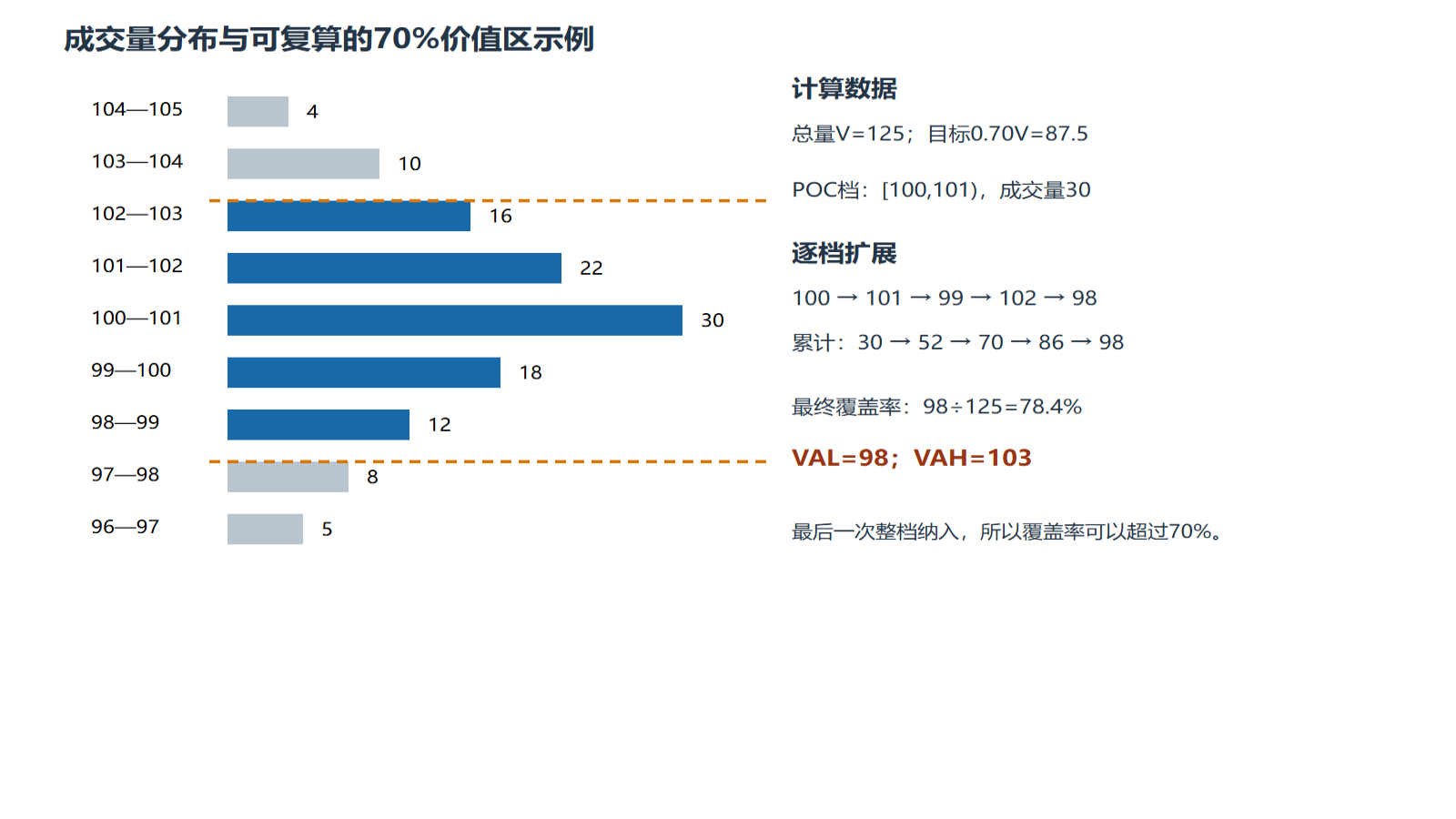 九个整数成交量价档，按逐档扩展算法得到VAL 98、VAH 103和78.4%覆盖率。