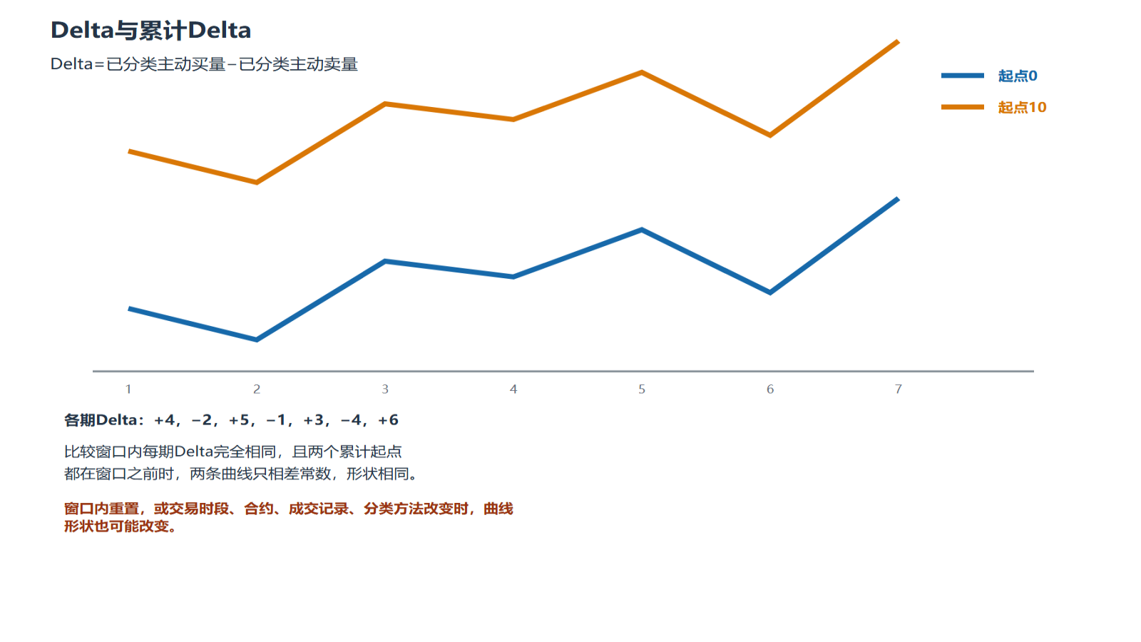 同一Delta序列从两个窗口前起点累计，曲线相差常数；并列出形状不变的条件。